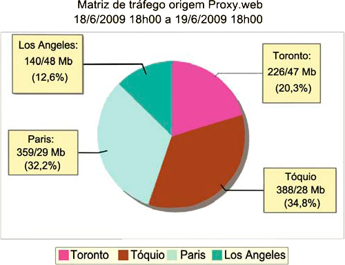 Matriz de tráfego origem proxy-web