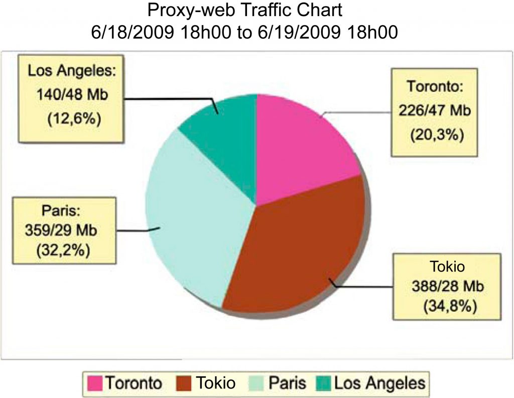 Traffic Matrix Proxy-web Source