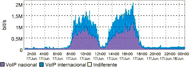 Matriz de tráfego origem VoIP