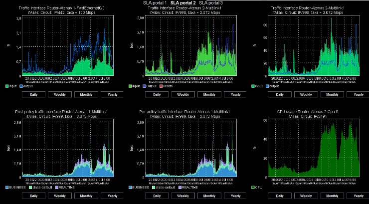 Figura 1: NOC Display conteniendo 6 gráficos en una mista pantalla, permitiendo una visualización simultánea.