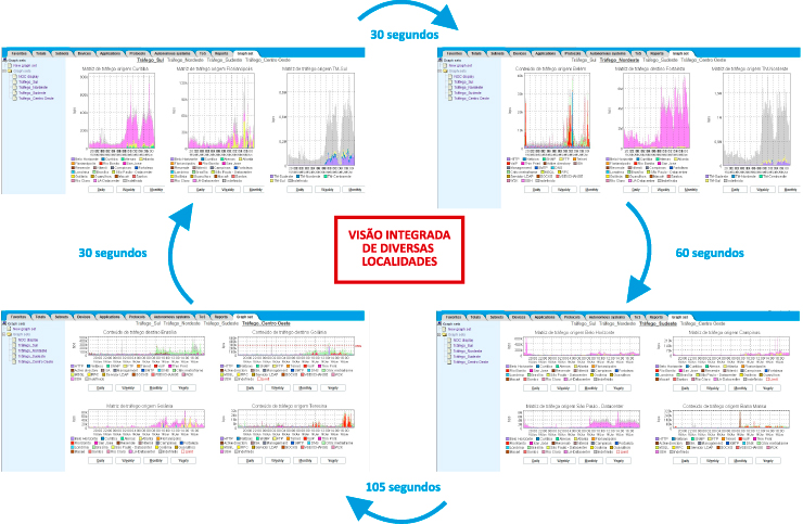 Figura 2: Mecanismo de cambio de graphsets a cada período de tempo. Posibilidad de supervisión automatizado entre diversas localidades de la red, garantizando una visión integradora.