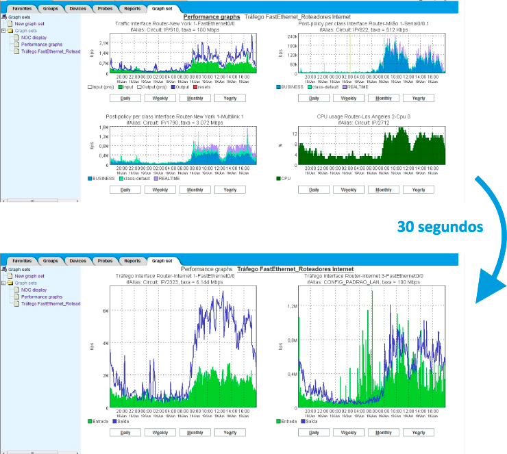 Figura 3: NOC Display utilizado en el SLAview para análisis del desempeño de los principales parámetros de la red.