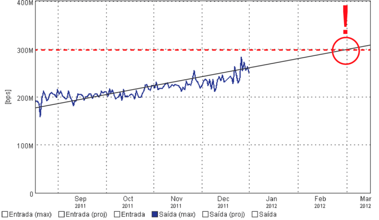 Figura 3: Gráfico gerado para análise de tendências.