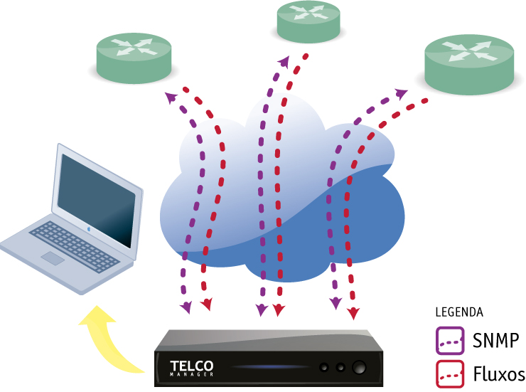 Ilustração que demonstra os tráfegos de requisições SNMP e dos fluxos como NetFlow, JFlow, SFlow e Netstream.