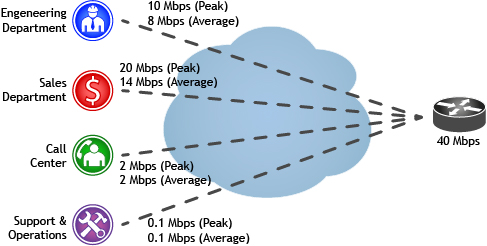 Department Traffic Usage