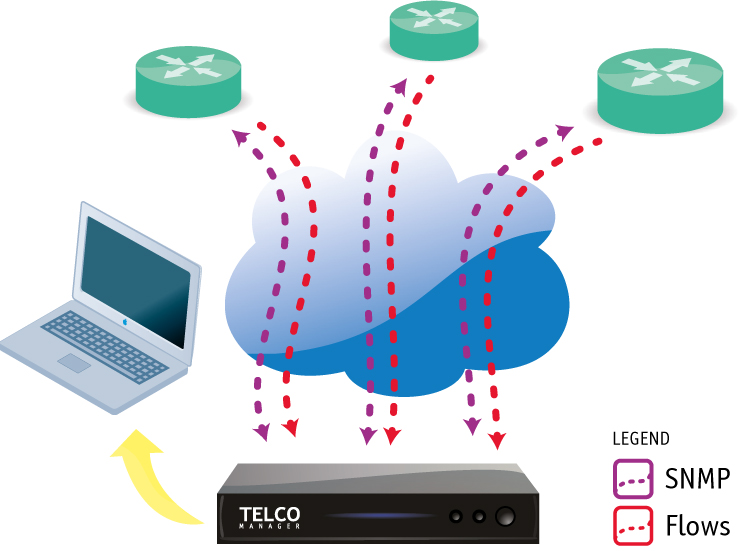 Figure 1: Illustration on SNMP and Flow (e.g. NetFlow, JFlow, SFlow and Netstream) traffic requisition.