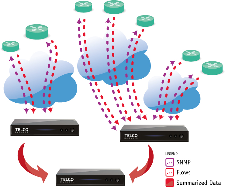 Figure 2: Distributed Architecture traffic management example.