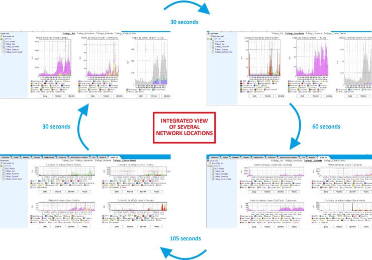 Figure 2: GraphSet loop mechanism. This mechanism allows you to automatically monitor several network locations, granting you a broad view of your network.