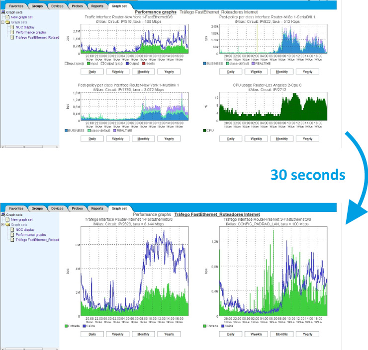 Figure 3: NOC Display used in SLAview for performance analysis of the main network parameters.