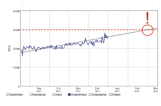 Figure 3: Violation projection graphic with trend analysis.