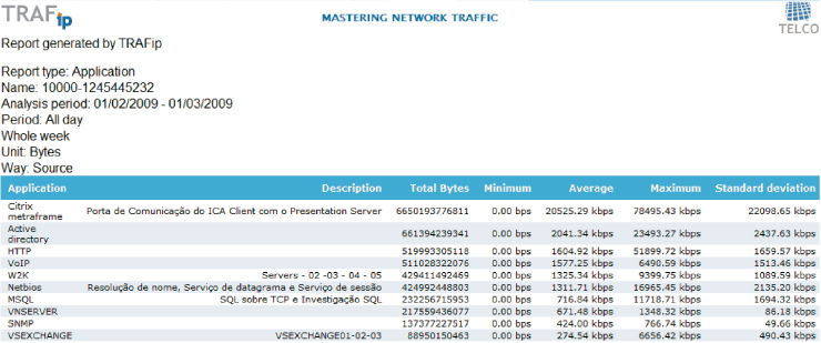 Figure 3: Example of a Top N report on application using TRAFip.