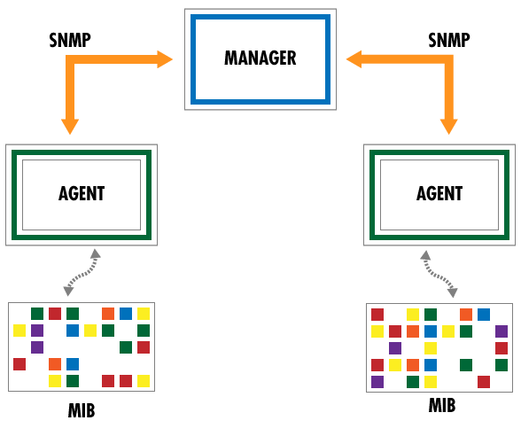 Figure 1: Management model of SNMP