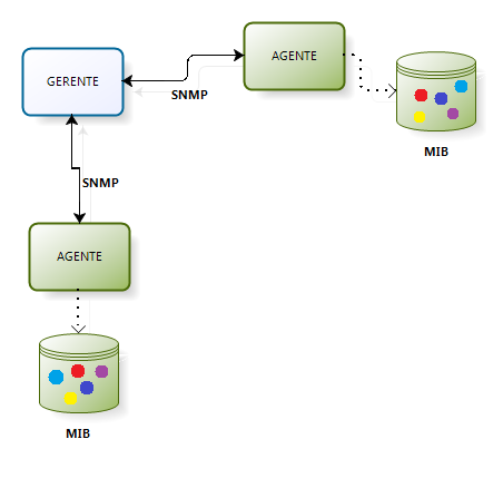 Figura 1: Modelo de gerenciamento do SNMP