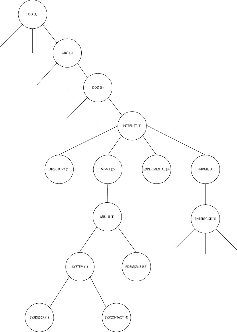 Figure 2: Hierarchy of MIB