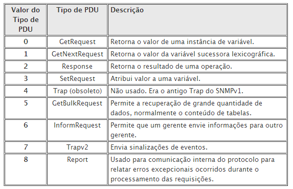 Figura 4: Tipos de mensagens do SNMP v2c