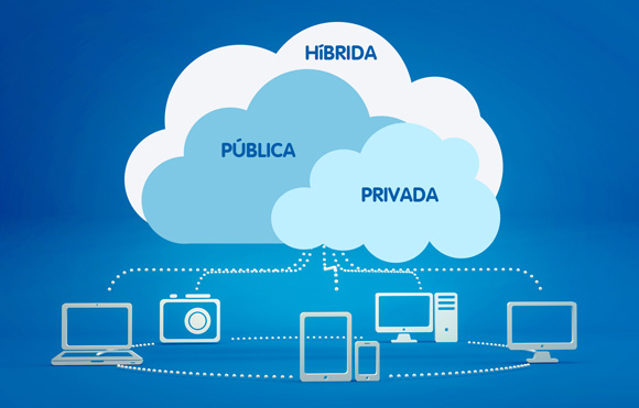 Figura 1: Ilustração dos tipos de cloud: híbrida, pública e privada