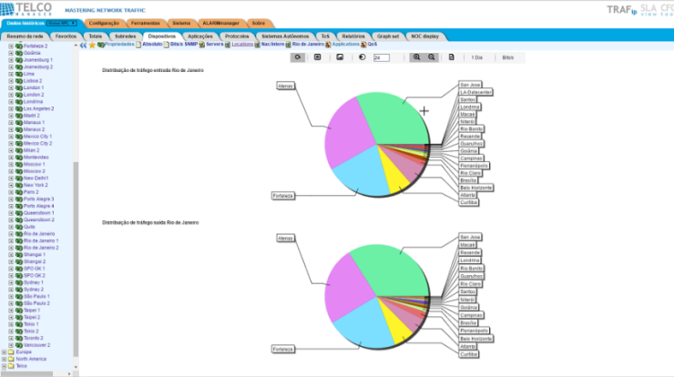 Examples of pizza charts of Telcomanager systems