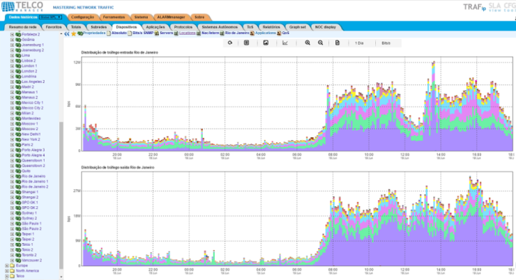 Other examples of charts on Telcomanager