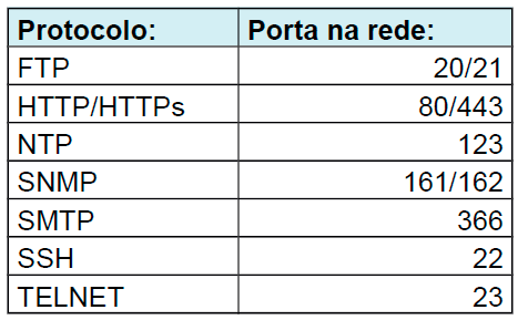 Figura 1: Alguns protocolos e suas respectivas portas