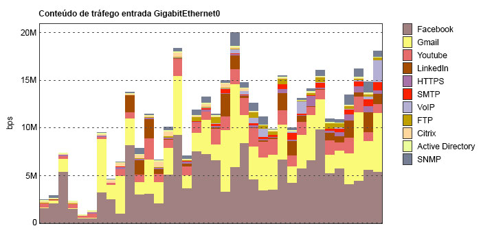 Figura 2: Gráfico do TRAFip com NBAR ativado