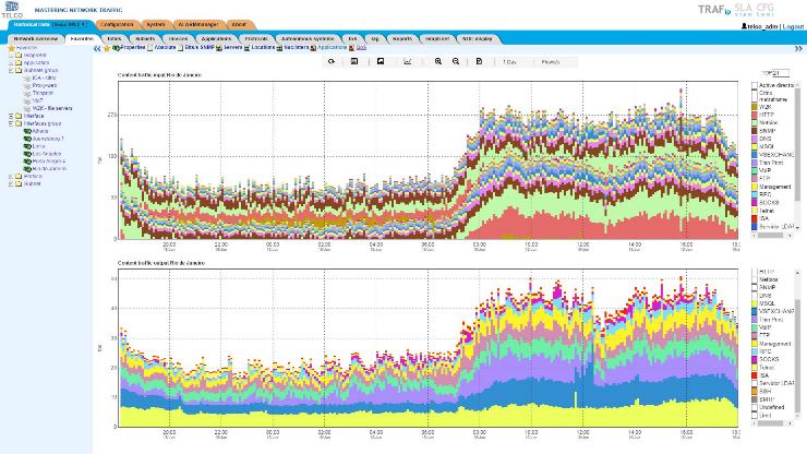 Figura 3: Múltiplos gráficos exibidos no sistema TRAFip