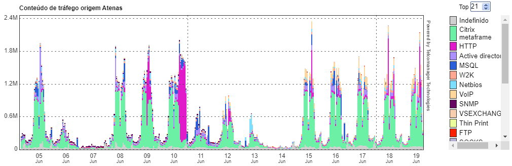 Gráfico sem Aplicação do Filtro