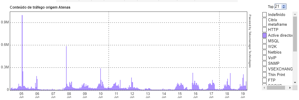 Gráfico do TRAFip com aplicação do filtro.