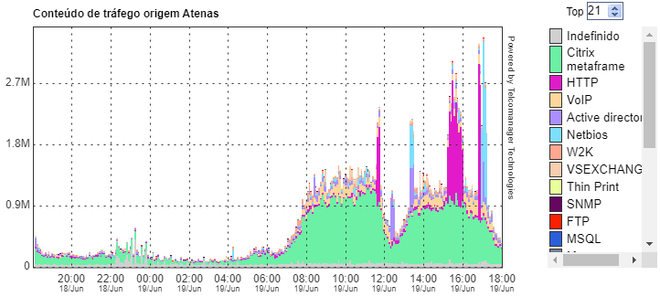 Gráfico o tráfego de origem da sub-rede Atenas com o perfil Applications