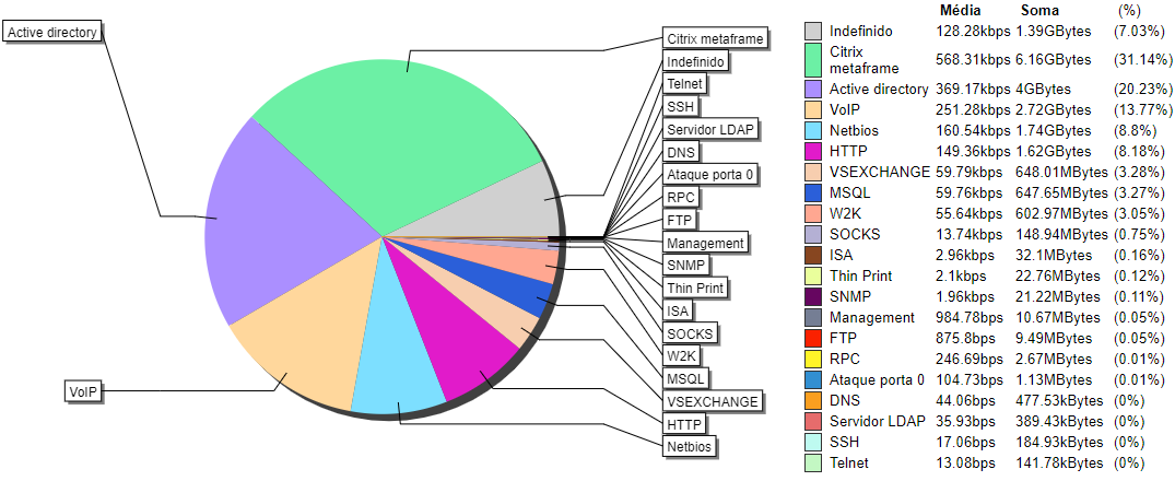 Gráfico agregado do perfil de tráfego sub-redes x aplicações 