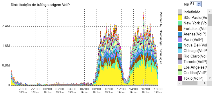 Gráfico o tráfego de origem do grupo de sub-redes VoIP com o perfil Voip