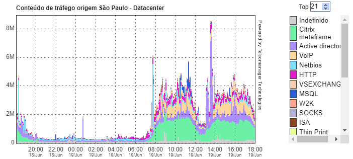 Gráfico em linha do perfil de tráfego sub-redes x aplicações 