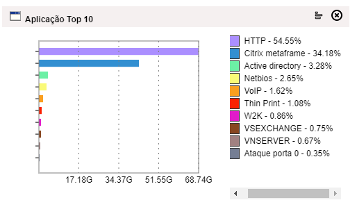 Resumo da Rede > Aplicação Top 10