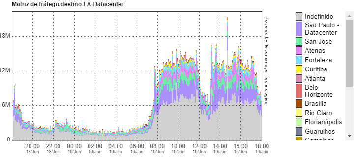 Gráfico do tráfego de destino da sub-rede LA-Datacenter com o perfil Locations