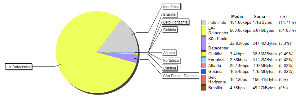 Gráfico agregado do perfil de tráfego em matriz sub-redes x sub-redes