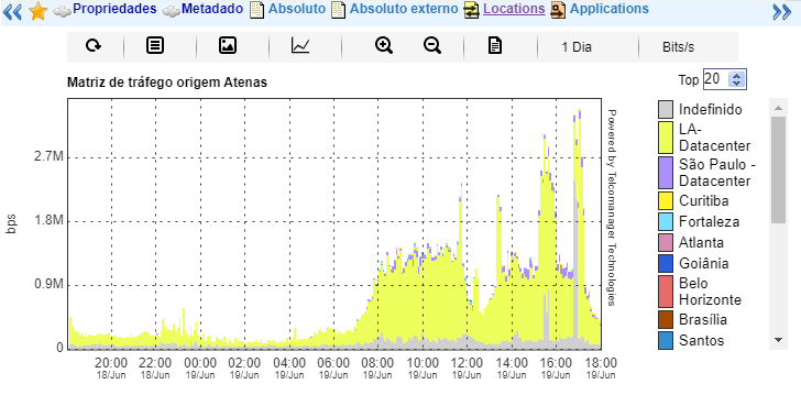 Gráfico do perfil de tráfego em matriz sub-redes x sub-redes