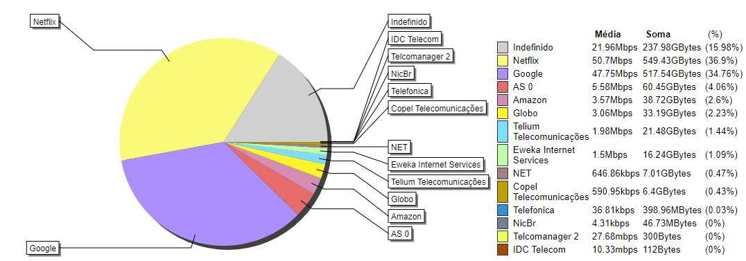 Gráfico agregado do perfil de tráfego em distribuição AS x grupo de interfaces 