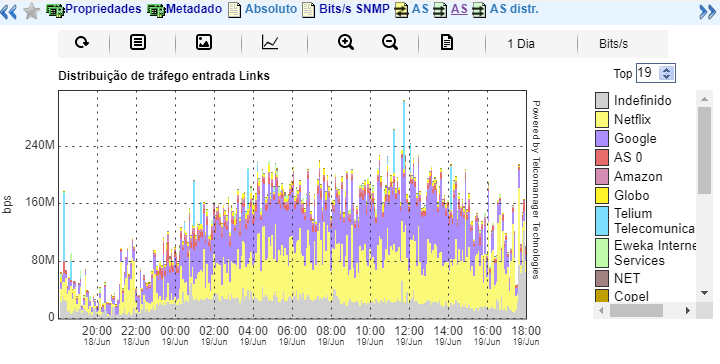 Gráfico do perfil de tráfego em distribuição AS x grupo de interfaces 