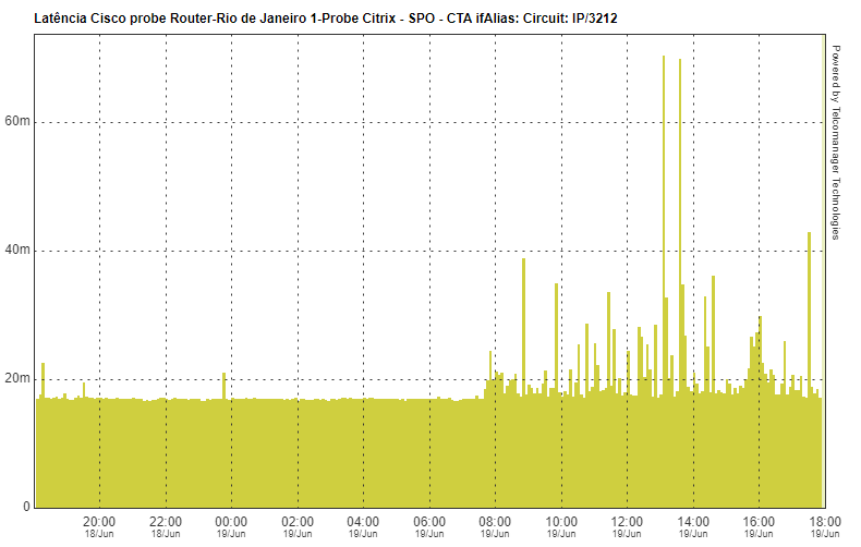 Latency graphic about the device