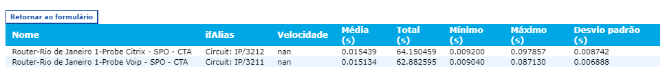 Informe TOP N de objetos por latencia