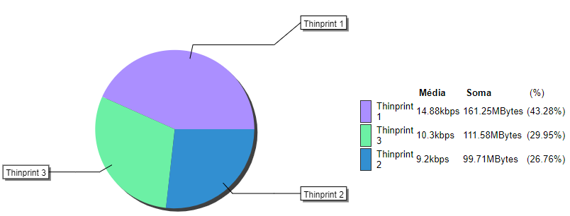 Aggregated graphic of the destiny traffic for the group of subnetworks with a distribution profile applied