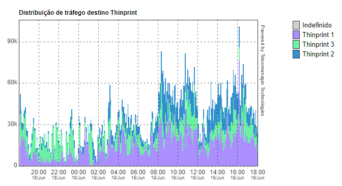 Graphic of the destiny traffic for the group of subnetworks with a distribution profile applied