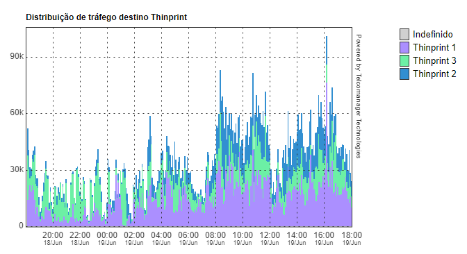 Gráfico do tráfego de destino do grupo de sub-redes com perfil de distribuição aplicado