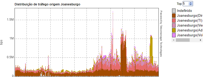 Graphic in lines of the origin traffic of the group of subnetworks with profile in distribution