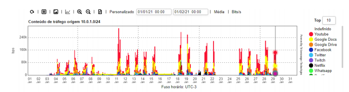 Traffic of subnetwork for Internet services