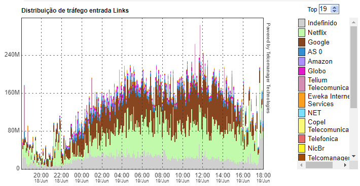 Profile of ASN distribution x Group of Interfaces