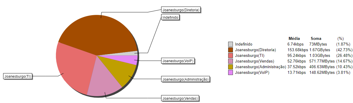 Gráfico agregado do tráfego de origem do grupo de sub-redes com perfil em distribuição