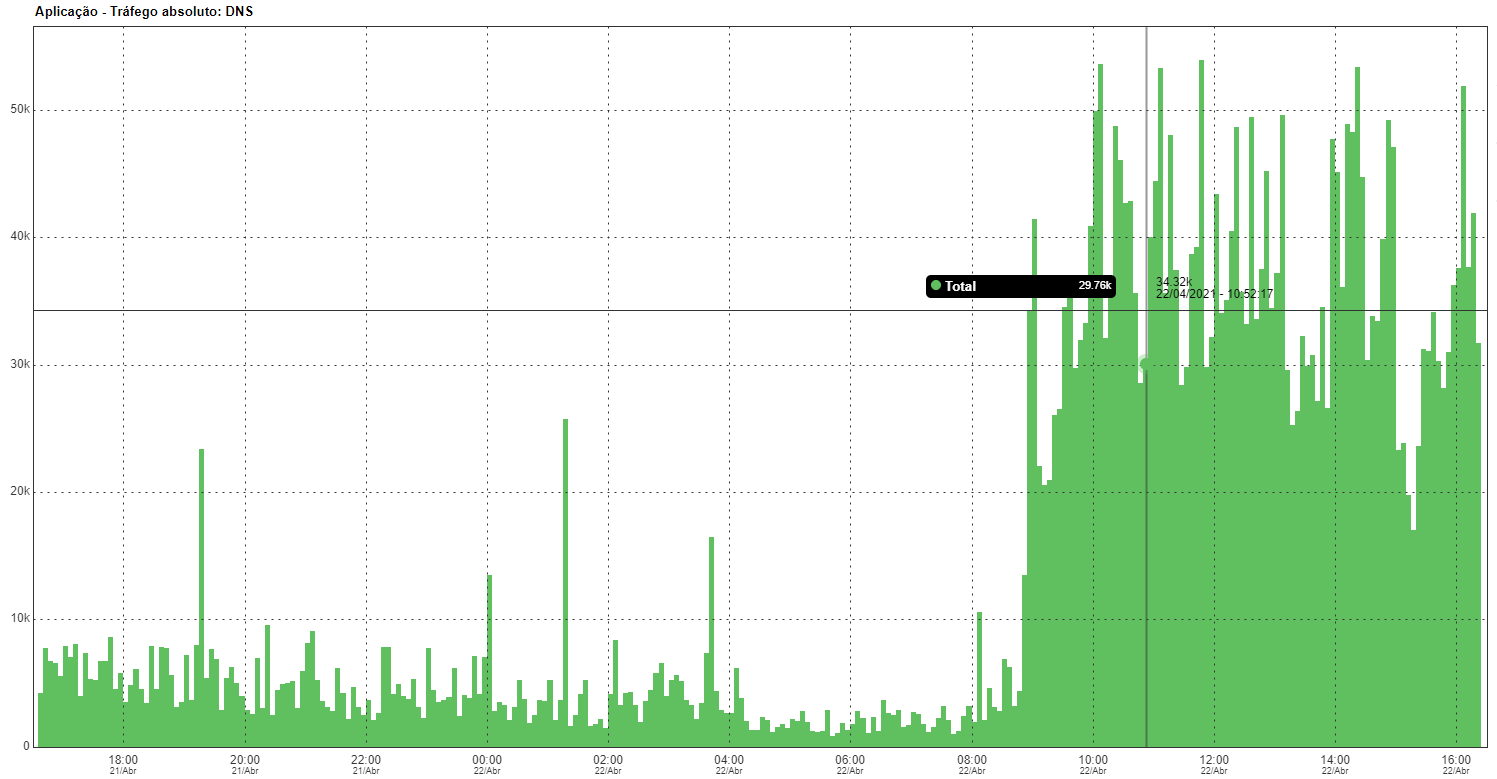 Gráfico da aplicação DNS