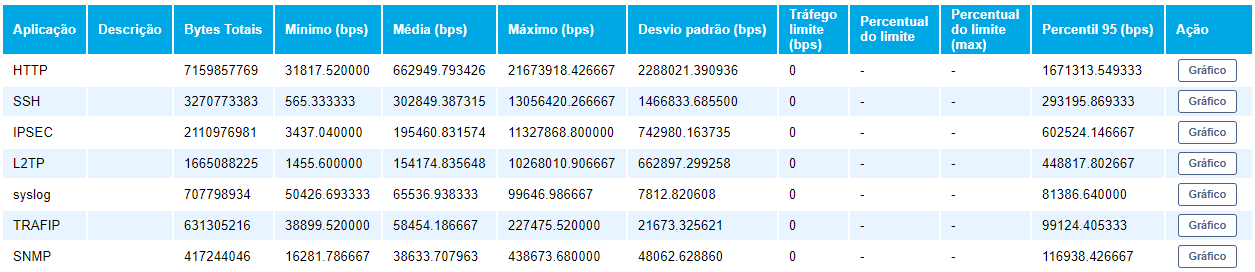 Trecho del informe Top N de las aplicaciones