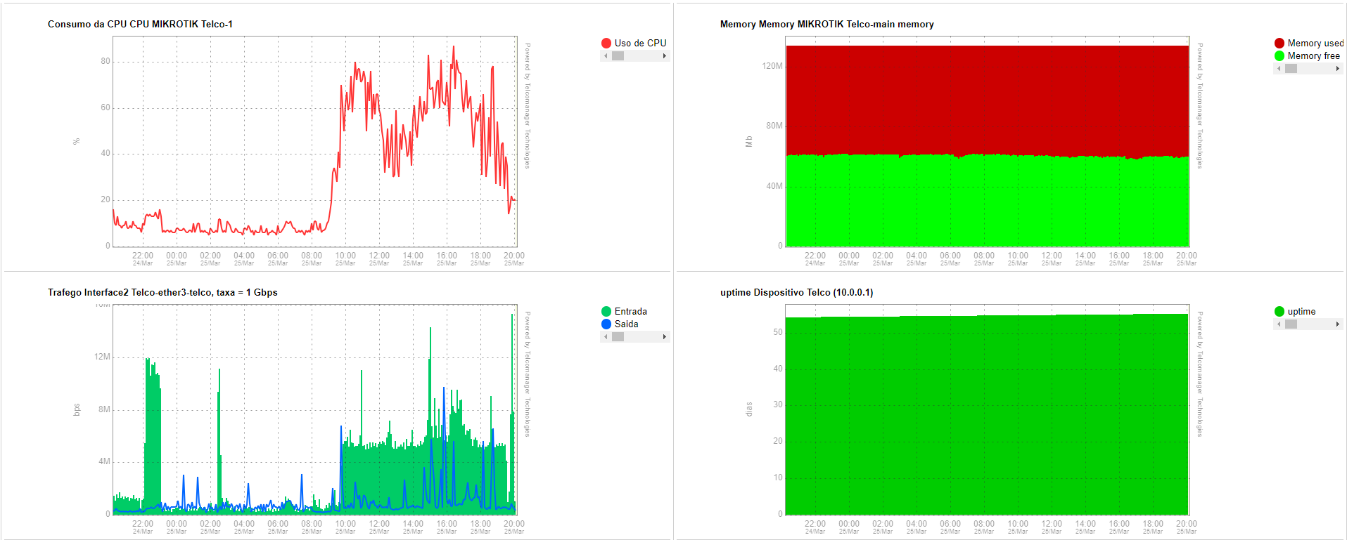 Graph Set em NOC Display