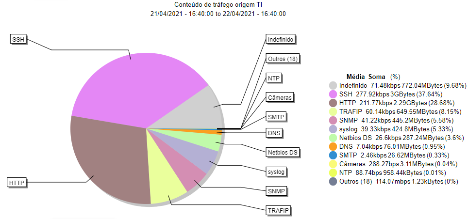 Gráfico agregado de perfil de tráfego 